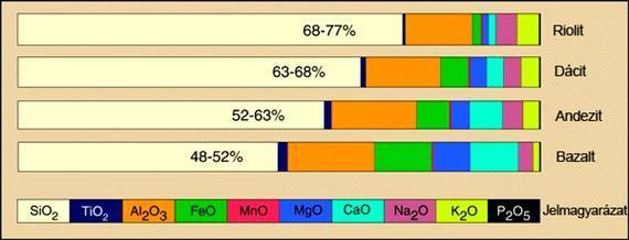 2.16. kép: Porfíros szövetű andezit 2.17. kép: Afanitos szövetű riolit A magmás kőzetek pontos meghatározásához feltétlenül ismernünk kell az azt felépítő ásványok arányát (2.6. ábra). 2.6. ábra: A magmás kőzeteket felépítő ásványok aránya az egyes kőzettípusokban A magmás kőzetek sokfélesége miatt rendszerezésük igen nehéz.