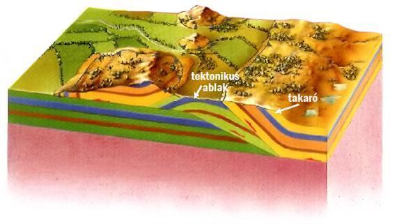 3.8. ábra: Tektonikai ablak kialakulása magashegységi területen 4.3. 3.3. Makrotektonika A különböző deformációs, mezotektonikai folyamatokból nem vezethetők le közvetlenül azok a nagy régiókra kiterjedő folyamatok, melyek az egész litoszférát jellemzik.