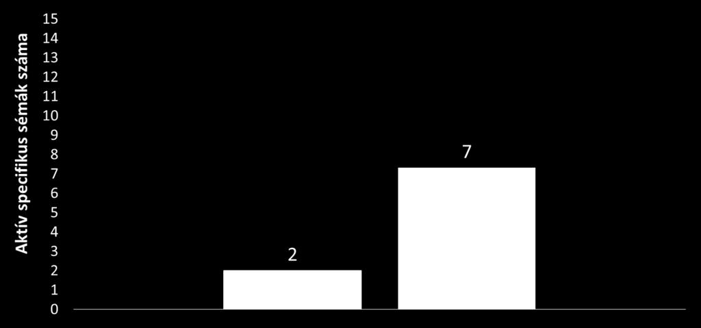 Egészséges és társfüggő személyek aktív specifikus sémáinak átlagos száma