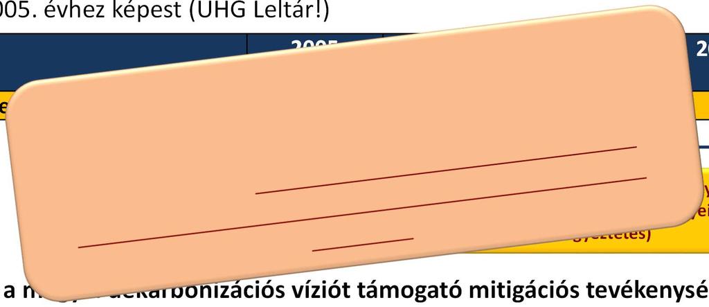 Megyei dekarbonizációs vízió I. Javasoljuk, hogy legyen a megyének számszerű dekarbonizációs víziója! > dekarbonizációs vízió: a megye ÜHG kibocsátási célértéke (%)-ban kifejezve, 2005.