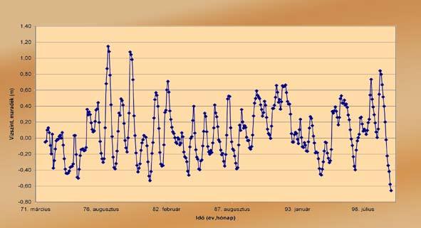 a becsült lineáris trend, (1971-2000 évek) II. 2.