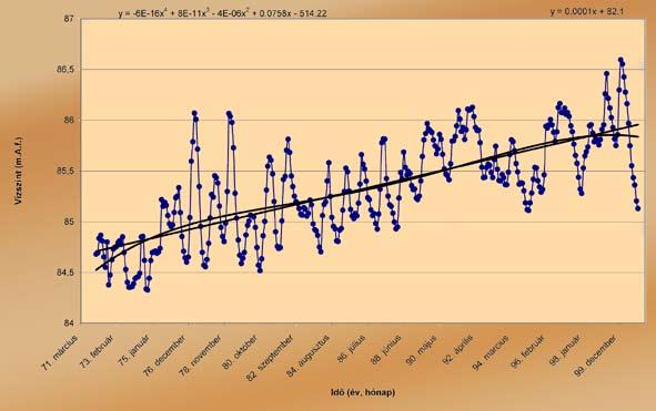 II. 3 ábra: Első és negyedfokú trend illesztése a Kamut-423 jelű talajvízszint megfigyelőkút adataira, (1971-2000 évek) logy = log b + t log b + log u t t 1 t ahol ut = log b0, g0 = log b1, ht = log