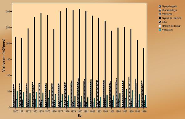 III.1.2. ábra: Vízkivételek a Dunántúli-középhegységben, 1970-1990. között E megfontolások alapján kialakítható volt egy valószínűségelméleten nyugvó matematikai modell.