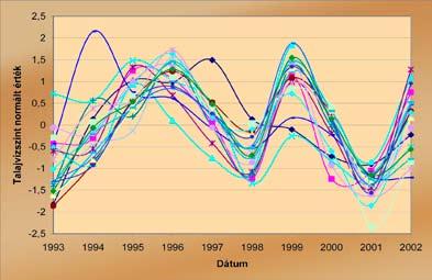 1993-2002. közötti időszakban III.2.9. ábra: A III.