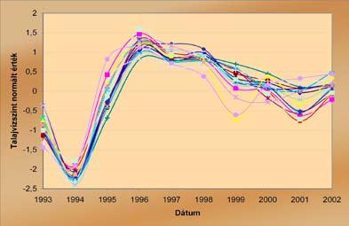 ábra: A II.  1993-2002. közötti időszakban III.2.10.