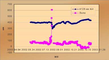 III.2.14. ábra: A 4128-as kút vízszint-mélységének és a Duna vízszintjének időbeli változása a 2002-es év második felében III.2.15 ábra: A Duna és a 4128-as kút 2002.06.01.-2002.08.21.