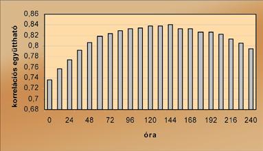 14 ábrán láthatóak a 4128-as kút peremtől mért vízszintmélységének és a Duna vízszintjének időbeli változásai 2002-ben, a III.2.15.