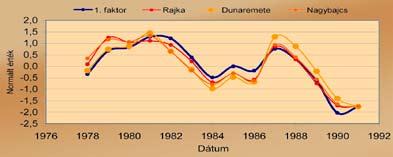 Valószínűsíthető, hogy a folyó a talajvízszintekre olyan nagy befolyással bírt, hogy minden más háttértényező hatását elnyomta. Az 1993-2003. közötti időszak Az 1993-2002.