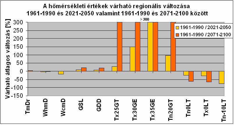 A hőmérsékleti extrém index értékek várható regionális változásáról a 2. ábra diagram formájában és az 5. táblázat konkrét értékeket feltüntetve ad bővebb információt.