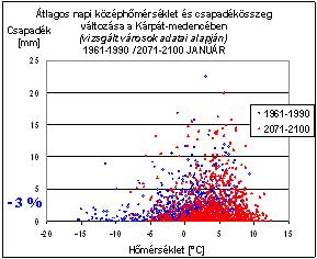 22. ábra Csapadék-hőmérséklet pontdiagramok a januári/júliusi időszakra a