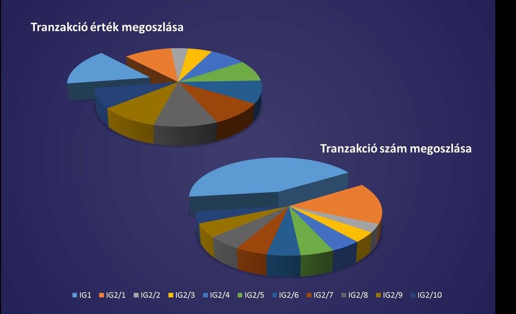 21 Tranzakciók számának és értékének