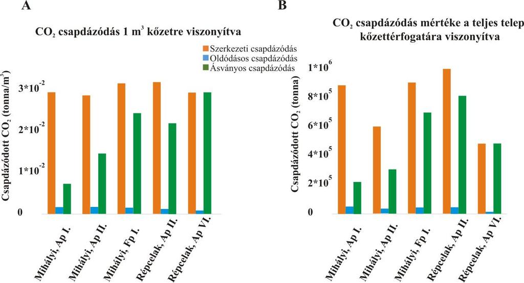 35. ábra: Mihályi-Répcelak területén csapdázódott CO2 mennyisége az egyes CO2-telepekben.