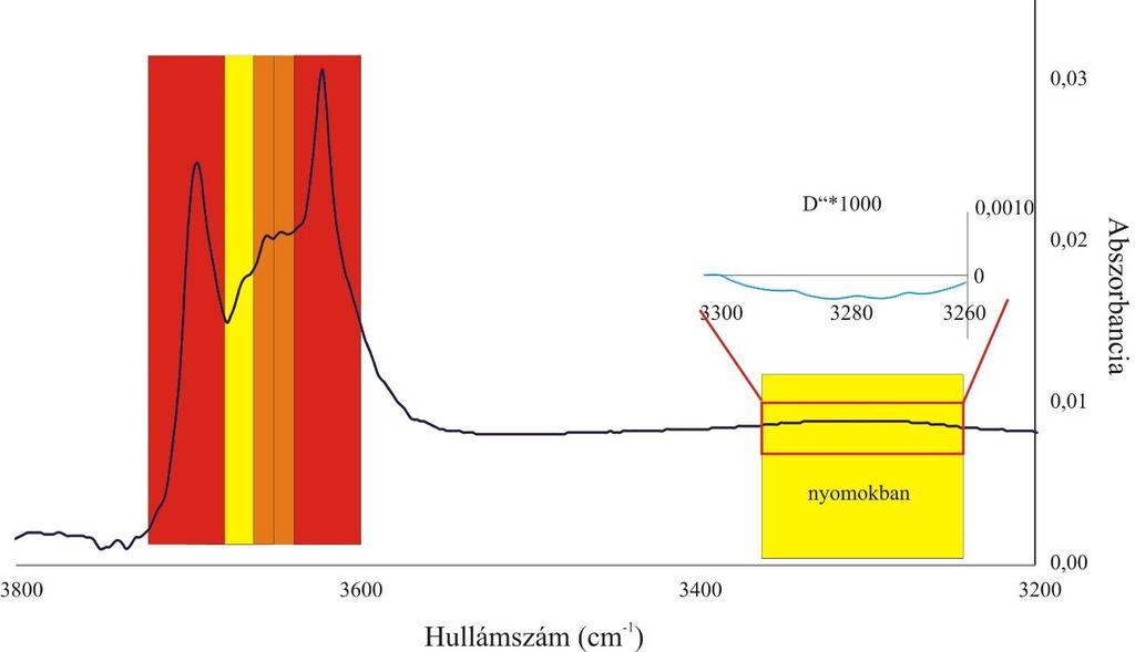 6. ábra: Az ATR-FTIR minőségi kiértékelése során alkalmazott színkulcsra. Piros szín jelöli az erős, a narancssárga szín a közepes, míg a sárga szín a gyenge intenzitású sávokat.