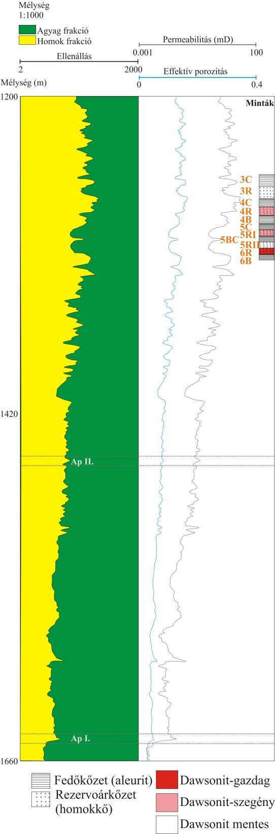 23. ábra: Mihályi területén lévő RM17 fúrásban található kőzetminták jelölése (rezervoárkőzet/fedőkőzet) a karotázs szelvényeken, ami az ellenállás szelvény alapján mutatja a permeabilitást,