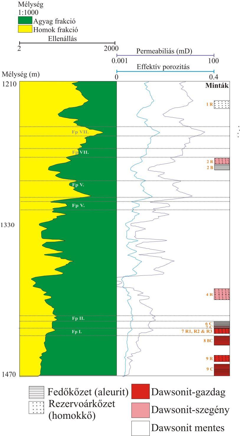 24. ábra: Mihályi területén lévő RM6 fúrásban található kőzetminták jelölése (rezervoárkőzet/fedőkőzet) a karotázs szelvényeken, ami az ellenállás szelvény alapján mutatja a permeabilitást,