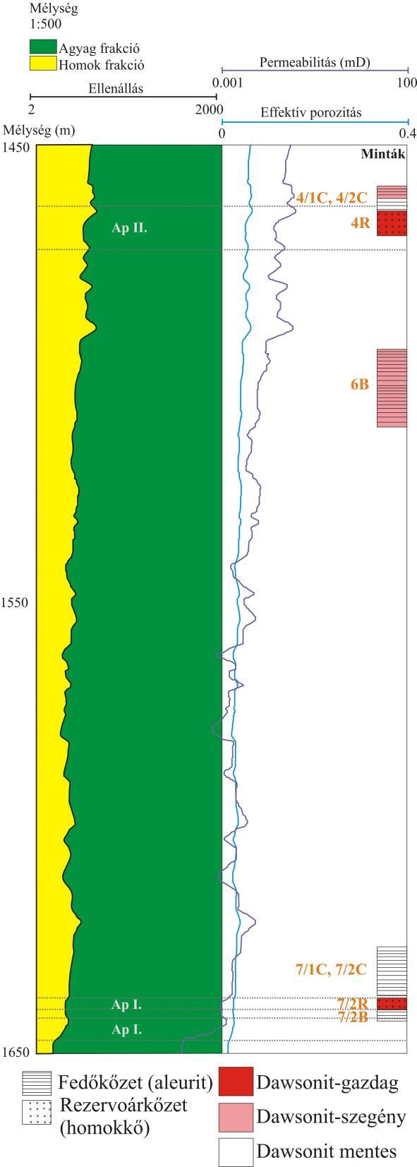 25. ábra: Mihályi területén lévő RM46 fúrásban található kőzetminták jelölése (rezervoárkőzet/fedőkőzet) a karotázs szelvényeken, ami az ellenállás szelvény alapján mutatja a permeabilitást,