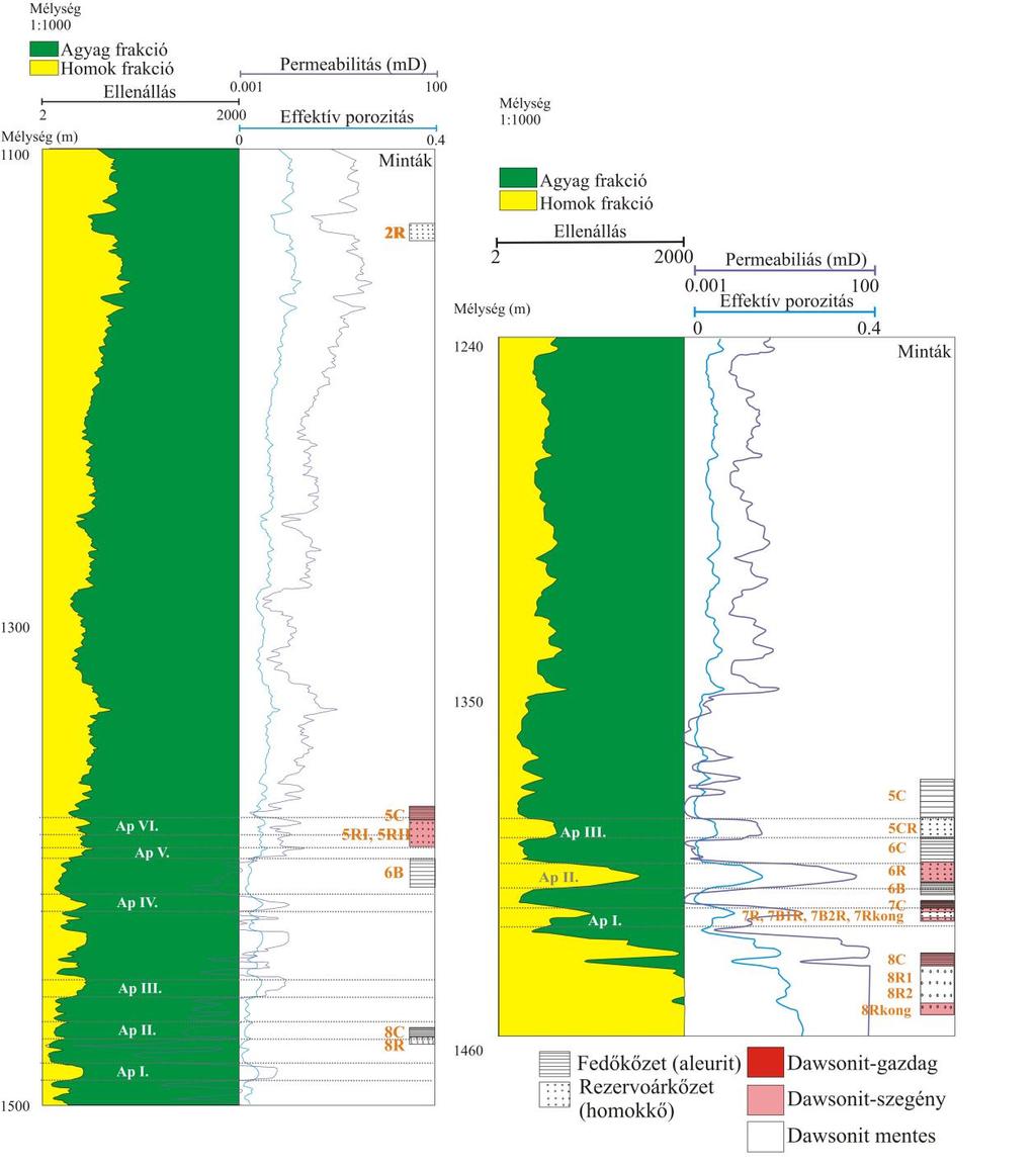 26. ábra: Répcelak területén az RM19 és RM32 fúrásokban található kőzetminták jelölése (rezervoárkőzet/fedőkőzet) a karotázs szelvényeken, ami az ellenállás szelvény alapján mutatja a permeabilitást,
