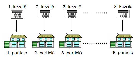 2 Partícionálási lehetőségek A Hunter-Pro32-t 16 partícióra lehet osztani, melyet maximálisan 8 kezelővel és 16 felhasználói kóddal lehet vezérelni.