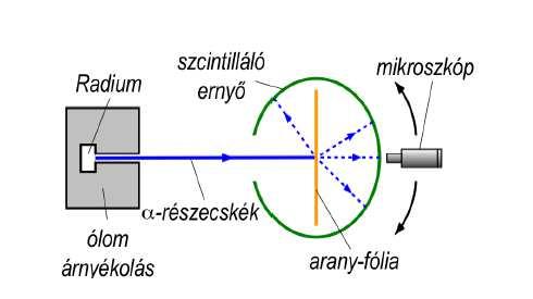 16. FÉNY KETTŐS TERMÉSZETE A BOHR-FÉLE ATOMMODELL Kézi spektroszkóp segítségével vizsgálja meg különböző fényforrások által kibocsátott sugárzás színképét!