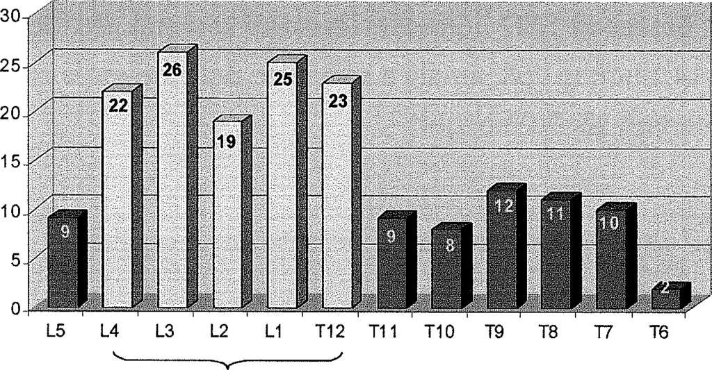 elvégezni; 12-48 hónapost pedig 41 betegnél (44 műtét). Három beteg időközben elhúnyt.