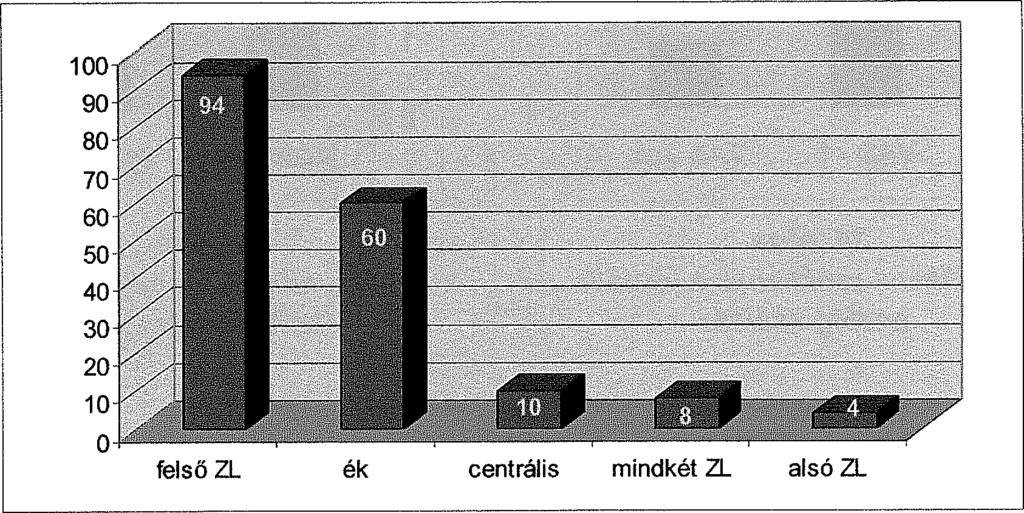 ciát ez csak abban a két esetben jelzett, amikor a műtétek során 4 csigolyát kezeltünk (23. ábra). A kétszer operáltak szintén alacsonyabb DEXA értékkel bírtak, de ez nem volt szignifikáns. 22.