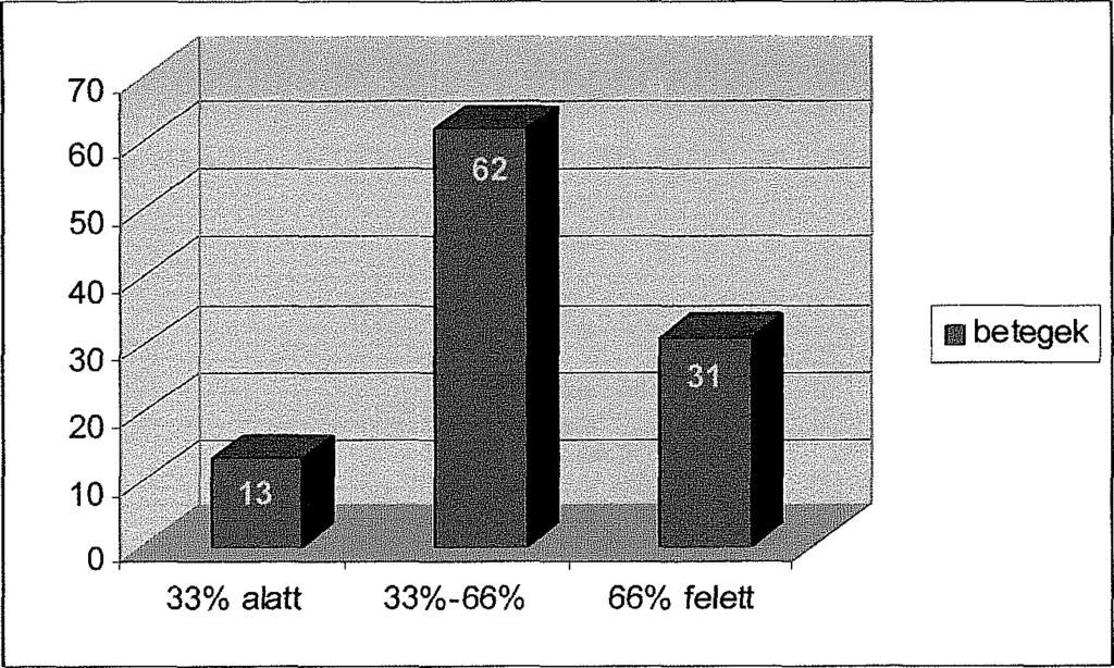 29. ábra Betegcsoportok a fájdalomcsökkenés mértéke alapján A posztoperatív fájdalomcsillapodás mértéke szerint a betegeket 3 csoportba osztottuk (29.