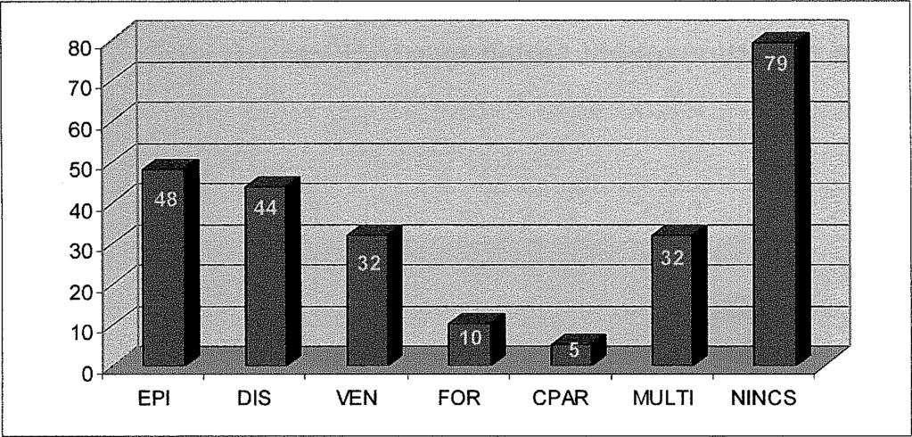 30. ábra A különböző fajta csontcement extrúziók szám szerint Műtéttípusonként a csontcement extrúzió előfordulása különböző volt. (31. ábra). A VP.4.