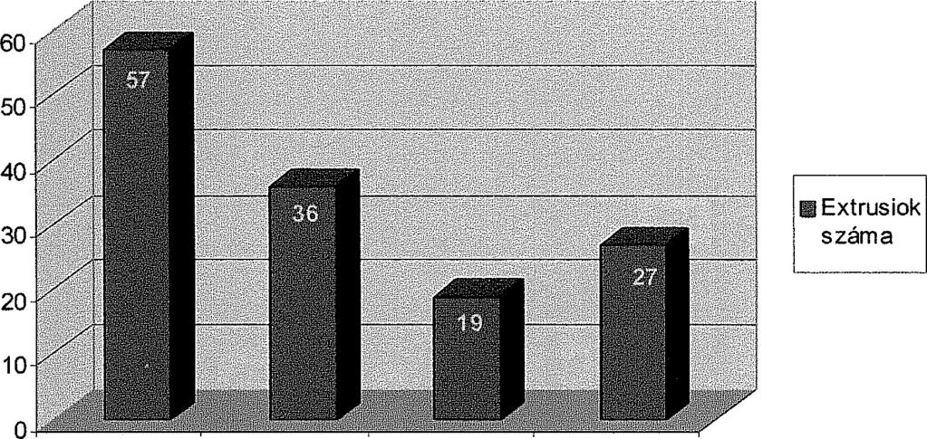 Az X" tengely a műtéttípusoként kezelt csigolyák számát jelzi. VP1 (n=51) VP2 (n=48) VP3 (n=27) VP4 (n=50) 31.