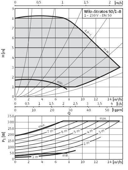 Ajánlo ípus: ECM mooros Wilo Sraos cirkulációs szivayúk. Gyáró: Geowa Kf. 1097 Budapes, Kén u. 6. 9.ábra. Wilo sraos jellegörbe /GBI24-48/ A kondenzáor folyadék oldali ellenállása. Kond. ellenál-lás.