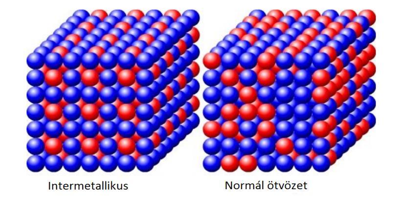 11.ábra Az intermetallikus réteg és a normál ötvözet struktúrájának összehasonlítása [INT 12] Általában az alkotó fémek sokkal képlékenyebbek, mint a kialakuló rideg és magas olvadásponttal