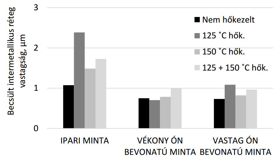 109. ábra Keresztcsiszolat tömegszázalékos összetétele nem hőkezelt, nagy vastagságú ón bevonaton. Az ábrán intermetallikus rétegre utaló harmadik réteg is felfedezhető.