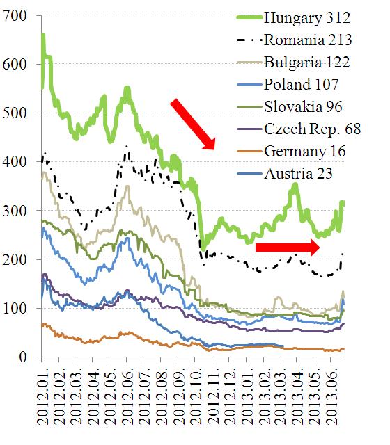 A költségvetés finanszírozás szempontjából is lényeges, hogy 2012 eleje óta lényegesen csökkent, majd stagnál a befektetések kockázati felára; az államkötvények hozama