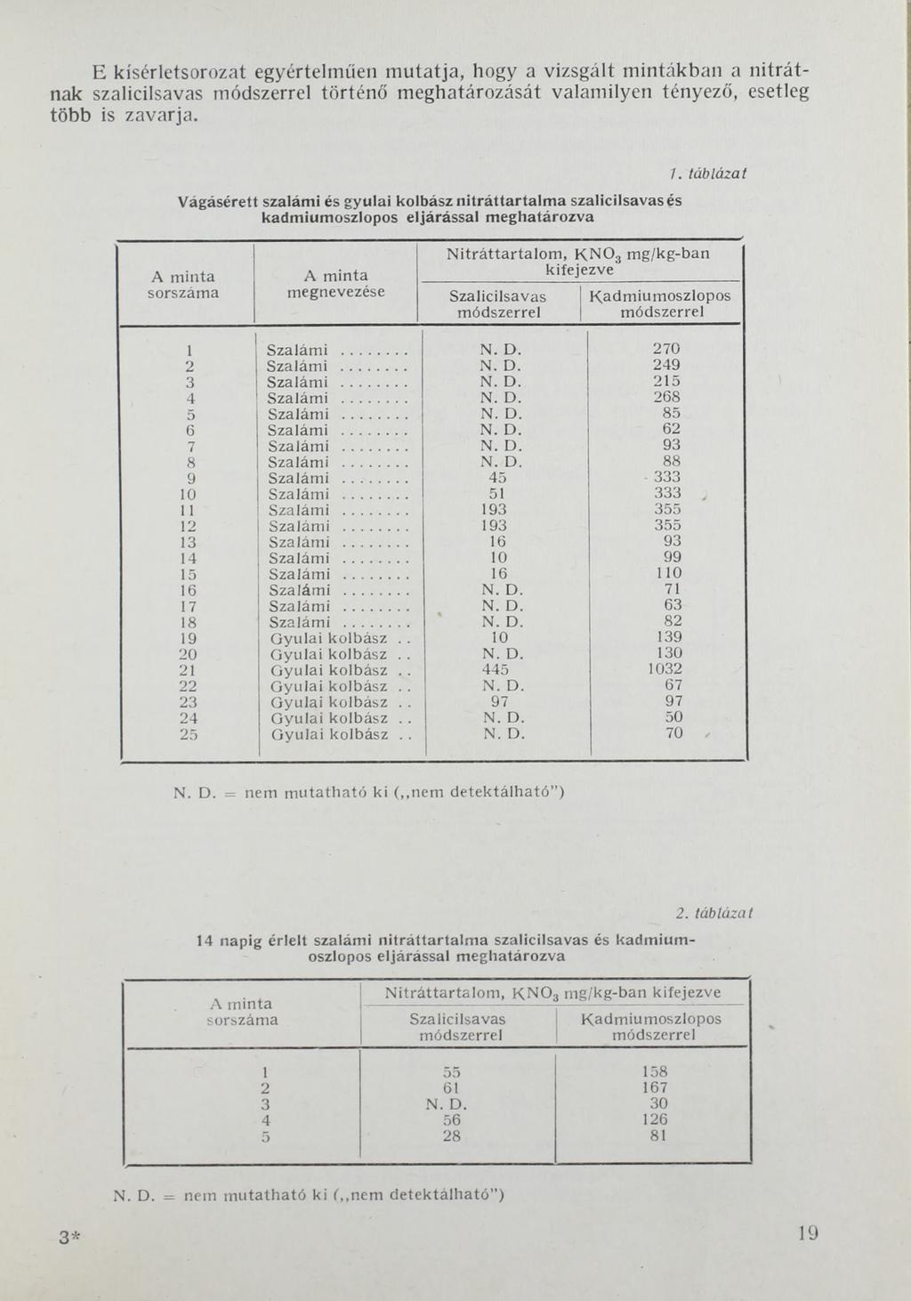 E kísérletsorozat egyértelműen mutatja, hogy a vizsgált mintákban a nitrátnak szalicilsavas történő meghatározását valamilyen tényező, esetleg több is zavarja.