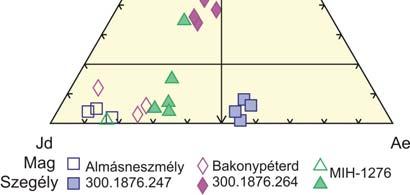 Na-piroxének,