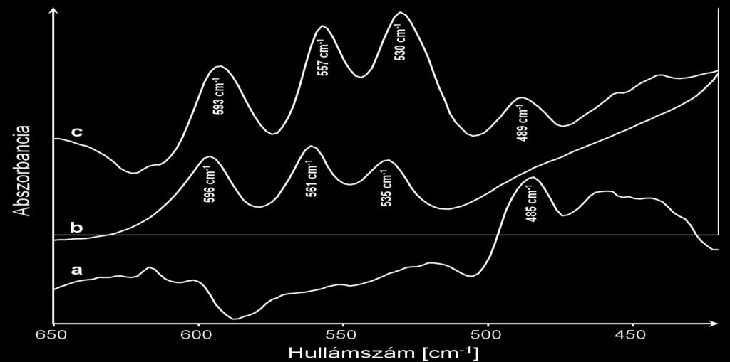 Mivel mind az elektronmikroszkópos vizsgálatok, mind az elemanalízis során felmerült, hogy valamiféle kémiai kötés is kialakult a szén nanocsövek és az indium-tartalmú szervetlen komponensek között,