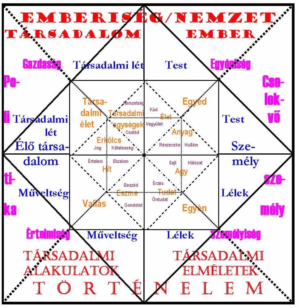 53 Ember: lélek (+ test), élet: kód (+ atomok, vegyületek), anyag: hullám (+részecske). A cselekvő ember társadalmat alkot, fenntart, illetve örökre feltételez.