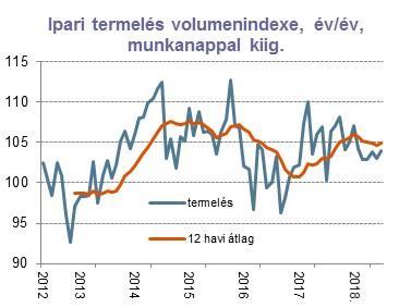 Az első két negyedév adatai alapján idén az év egészét tekintve is 4% fölötti növekedéssel számolhatunk, de a következő