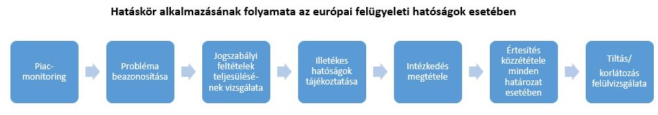 EBA nemzeti hatóságok a strukturált betétek forgalomba hozatala, forgalmazása vagy értékesítése, s a pénzügyi tevékenységek/ gyakorlatok valamely típusa a pénzügyi eszközök vagy strukturált betétek