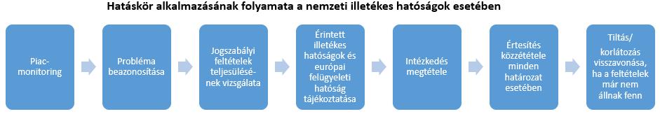 gyakorlata A hatáskört az európai és nemzeti felügyeleti hatóságok is azonos elvek alapján alkalmazhatják.