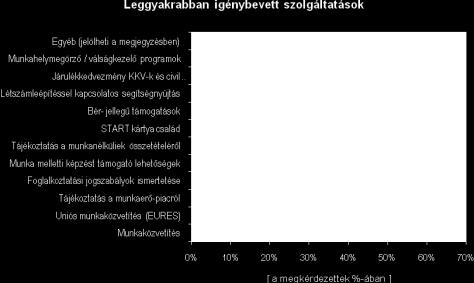 Kértük, hogy rangsorolják a felsorolt 11+1 szolgáltatást, 1-gyel jelölve a legfontosabbat *, s 12-vel a legkevésbé fontosat.