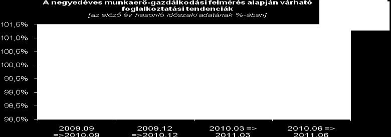 (-160 fő) kell számolni.