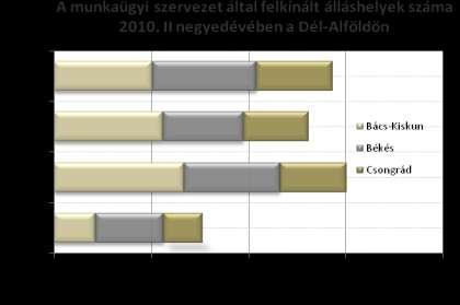 A RÉGIÓ ÁLLÁSKÍNÁLATÁNAK BEMUTATÁSA 2010.