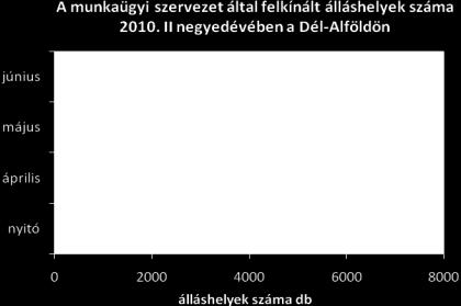 tudtunk felkínálni a negyedév során a Dél-Alföld munkát kereső lakosságának, ötezer-egyszázzal többet, mint egy negyedévvel korábban.