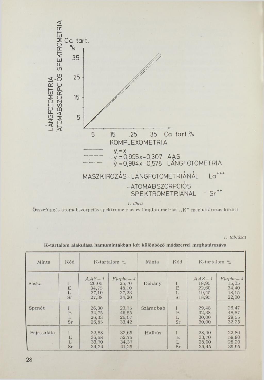 LÁNGFOTOMETRIA ATOMABSZORPCIÓS SPEKTROMETRIA KOMPLEXOMETRIA tart % ' ~ У.