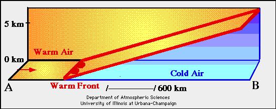 Meleg front Front mögött magasabb hőmérsékletű légtömeg van, mint előtte Mivel a meleg levegő több nedvességet képes magában