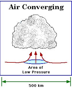 Összeáramló levegő (konvergencia) Alacsony nyomású terület (c)
