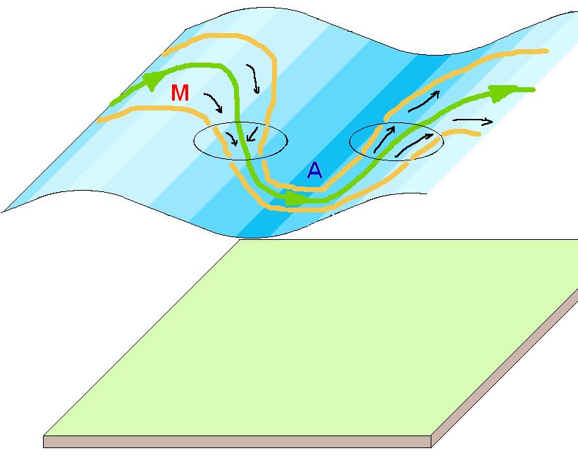 (d) Magas szintű divergencia (jet stream) Jet stream mozgása 3 dimenziós, függőleges és vízszintes irányban egyaránt végez hullámmozgást Egy adott szinten a különböző légnyomás értékek hatására ún.