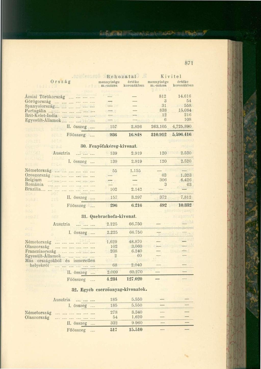 .." _*:. Ázsiai Törökország... 812 14.616 Görögország...... 3 54 Spanyolország... : _. 31 558 Portugália 838 15.084 Brit-Kelet-India 12 216 Egyesült-Államok ; 6 108_ II. összeg... 157 2.826 263.