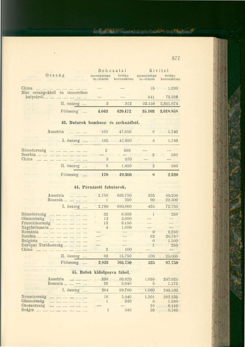 877 Ország mennyiség* í értéke mennyisége értéke China 15 1.290 Más országokból és ismeretlen helyekről 841 72.326 II. összeg... 3 312 33.159 2,851.074 Főösszeg... 4.043 420.472 35.103 3,018.85.8 43.