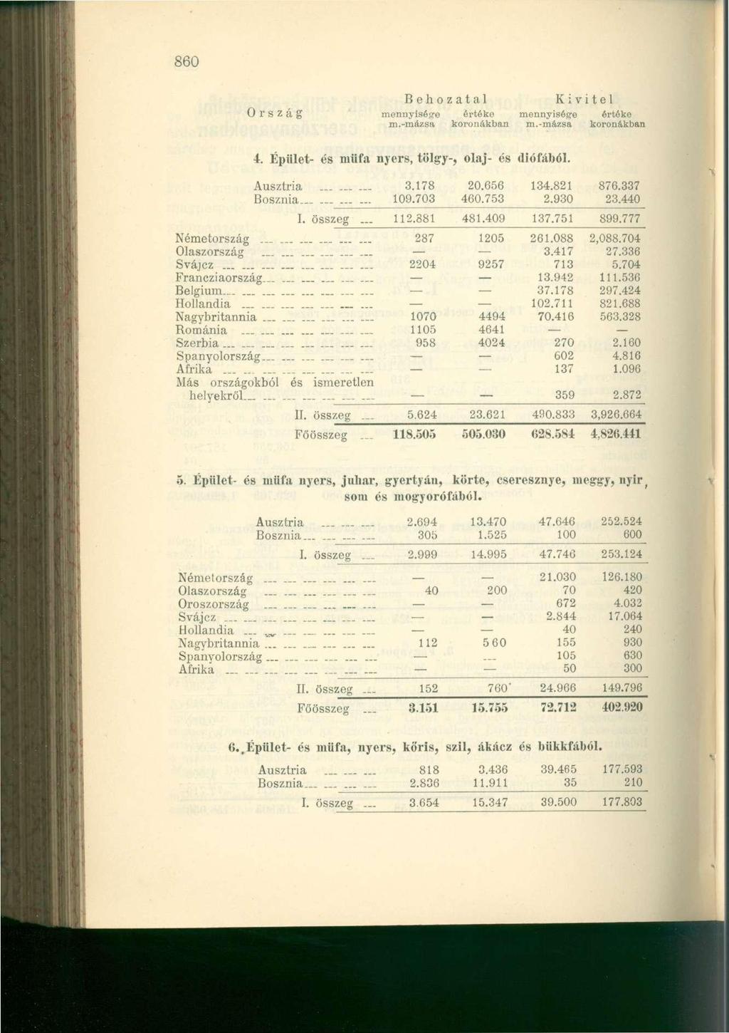 860 Ország mennyiséire értéke mennyiséire értéke 4. Épület- és műfa nyers, tölgy-, olaj- és diófából. Ausztria.... 3.178 20.656 134.821 876.337 Bosznia 109.703 460.753 2.030 23.440 I. összeg 112.